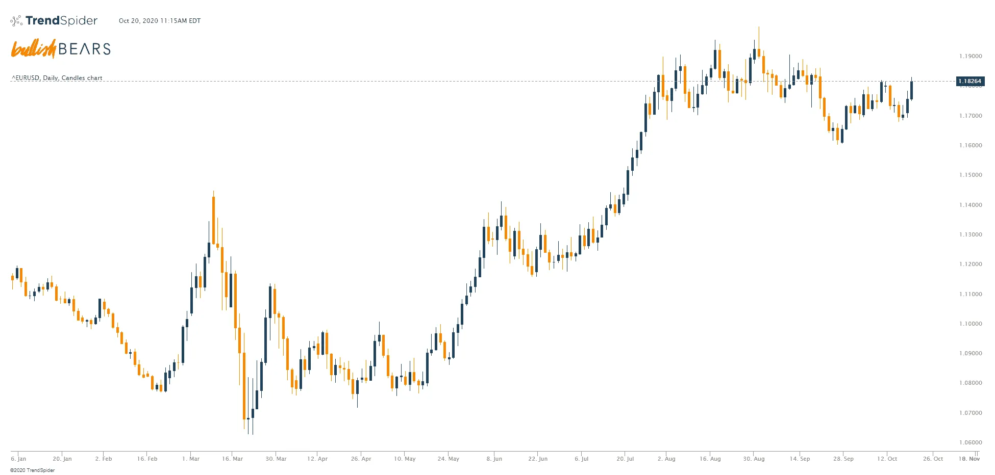 Forex How To Read CandleStick Charts